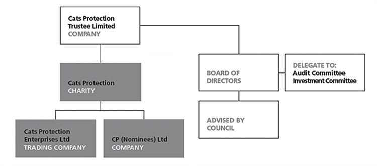 Northern Trust Org Chart