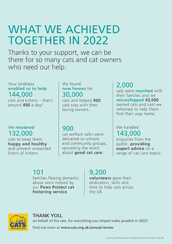 Infographic to show what we achieved in 2022